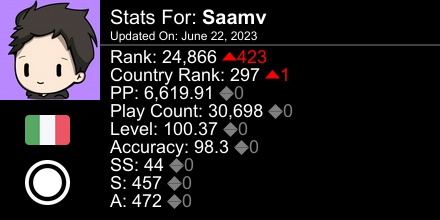 Saamv__'s tweet photo. osu! stats for player Saamv automatically generated by https://t.co/svPQnykIMC #ProsuTweetPoster https://t.co/BYwZ84skLU