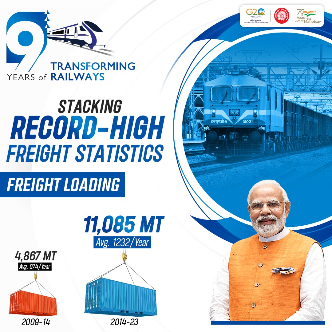 RailMinIndia's tweet photo. 9 years of Transformative Growth!

With record-breaking growth, freight loading reaches new heights.

#PragatiKe9Saal https://t.co/7jdLnAxyNH