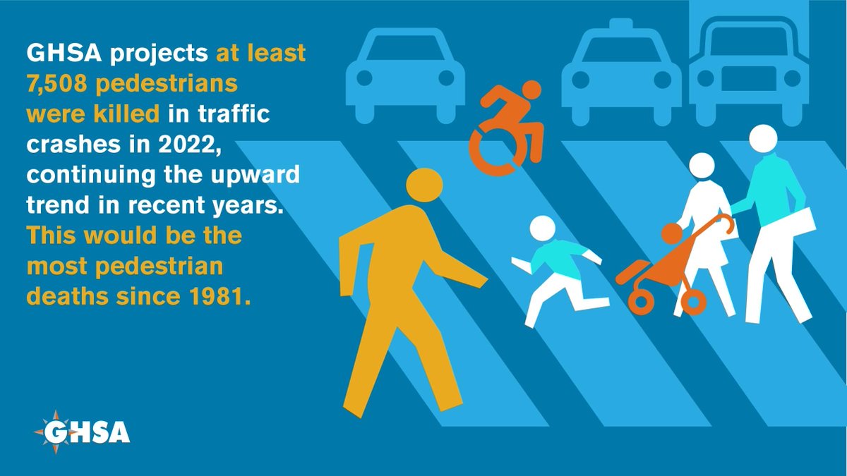 We're going the wrong way. New report estimates the number of people killed by cars while walking is the highest since 1981. Supersizing American roads and vehicles has supersized pedestrian deaths ~89% since 2010. This is a 100% preventable crisis. ghsa.org/resources/Pede…