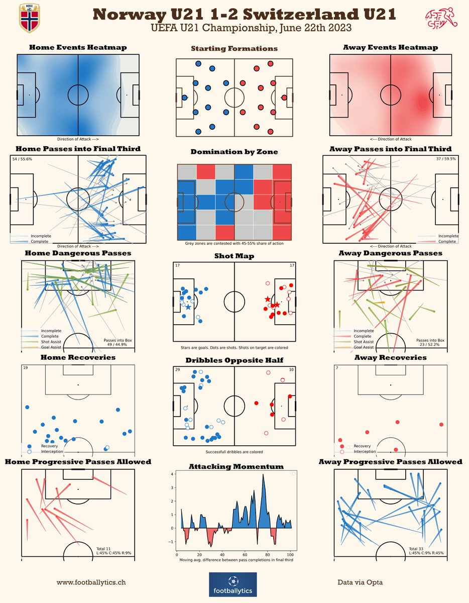 footballytics_'s tweet photo. #U21Euro 📊
#NorwayU21 1-2 #SwitzerlandU21

Report explained 👇
https://t.co/Bug5huAWag

#NORSUI #NOR #SUI #roadtoparis #SUIU21 #U21 https://t.co/74QvmNWcBE