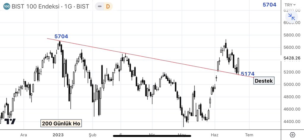 Önceki twitin son cümleleri, nokta atış analiz. 5714’e yaklaştıkça mal alınsın dedik. 5000 ve altını bekleyenler vardı ☺️ YTD #XU100 #BORSA 

 #garan #dolar #vakbn #ISCTR #Bitcoin #btc #krdmd #sasa #EREGL #KOZAA #thyao #akbnk #bist100 #kchol #ykbnk #odas #astor #ALTIN #faiz #sise