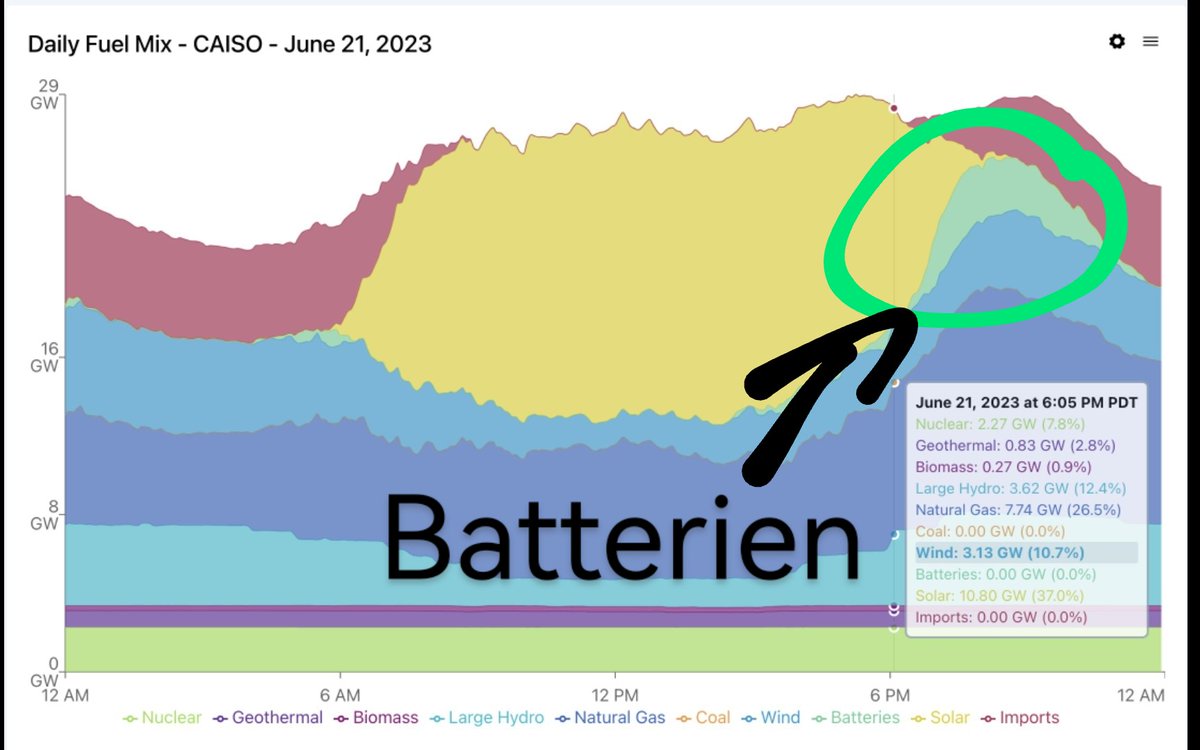 Was in #Kalifornien (...und weltweit) die #Photovoltaik wunderbar ergänzt, aber in der deutschen Debatte um die Gestaltung der #Energiewende, den BMWK-#Langfristszenarien, der #PVStrategie und der #PKNS weitgehend fehlt: Richtig viele, richtig große #Batteriespeicher 🔋/🔋🔋🔋🔋