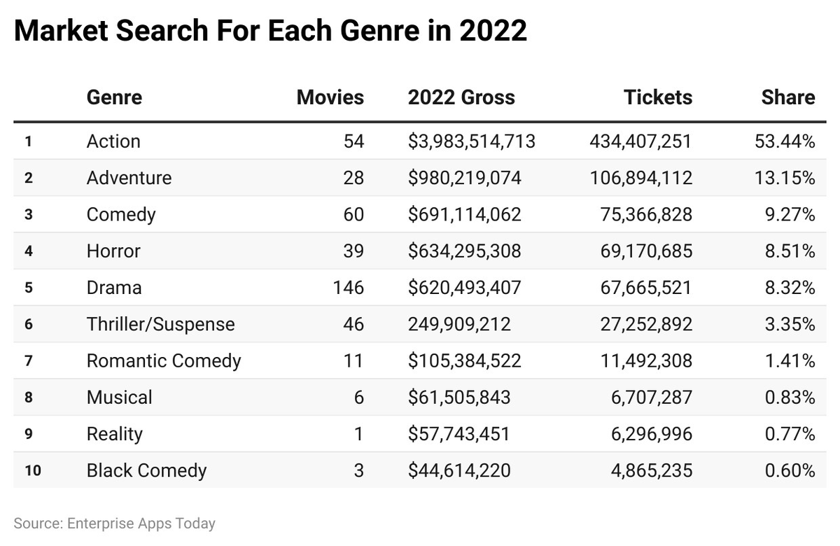 Tobaia_com's tweet image. Film industry statistics. Very interesting! 🤓

enterpriseappstoday.com/stats/film-ind…

#Tobaia #MarketStatistics