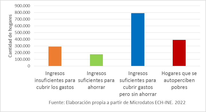 FedeAraya's tweet photo. Ante la pregunta ¿ud considera que su hogar es pobre? El 31% responde q SÍ. Esto representa a casi 400mil hogares y en personas alcanzan 1.160.000. Los resultados de 2017 eran similares. A la vez, 290mil hogares declaran que sus ingresos no alcanzaron xa cubrir los gastos https://t.co/lVZlvbRBv0