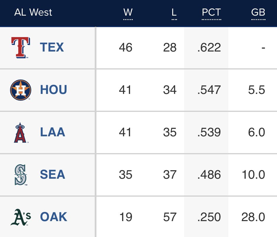 “wAit UnTiL jUNe…”

For what? Our largest lead of the season?
