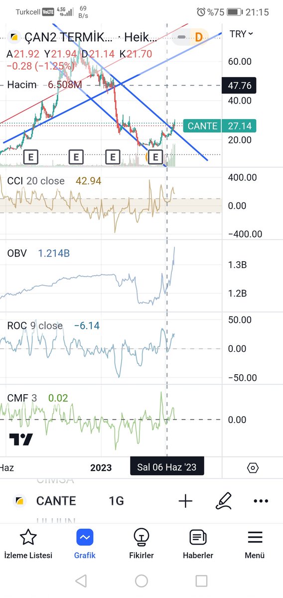 #bist #borsa #cante borsadan anlamayan eksı 6. 5 yedı dıyıp düşünüyordur. 47den başlayan düşüşün düzeltmesi oldugunu bugun gösterdi hacim mükemmeldi. KY İle a1 savaş verdi. Obv nın dönüşü mukemeldi. Güzel günler için sabır lazım. Tut ekle. Ytd.