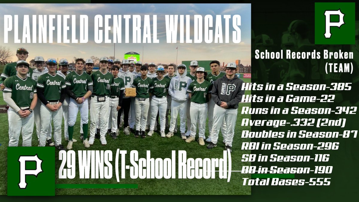 PHSbaseballCats's tweet photo. The 2023 Plainfield Central team rewrote the school record book.  Most importantly-WINS (29-tied with 2019 team). The team also set school records for:

Hits Game-22
Hits Season-385
Runs Season-342
Doubles Season-87
RBI Season-296
SB Season-116
BB Season-190
Total Bases-555 https://t.co/1jvJKuBndA