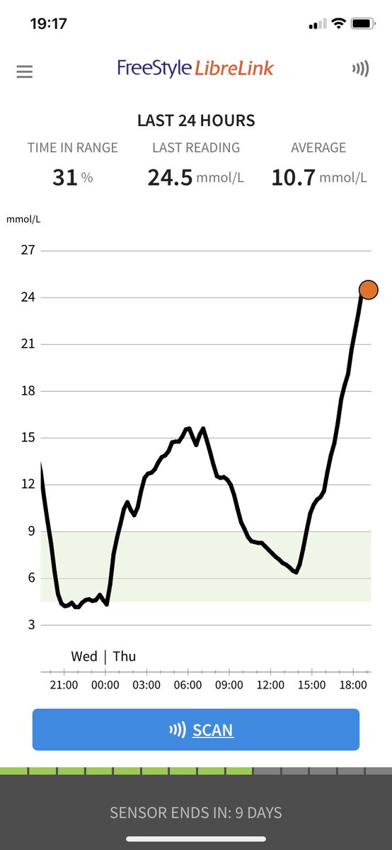 #T1D #Diabetes #type1diabetes I feel like we only see those unicorn moments but I think it’s important to show the other side too. Normally this would get me down & it turn into a vicious circle of ignoring. Now I shrug it off & give myself some insulin.