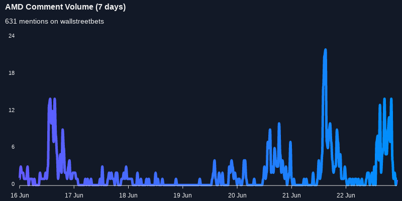 $AMD seeing an uptick in chatter on wallstreetbets over the last 24 hours

Via https://t.co/7m16A9M7yx

#amd    #wallstreetbets  #daytrading https://t.co/iZ3qxVmZto