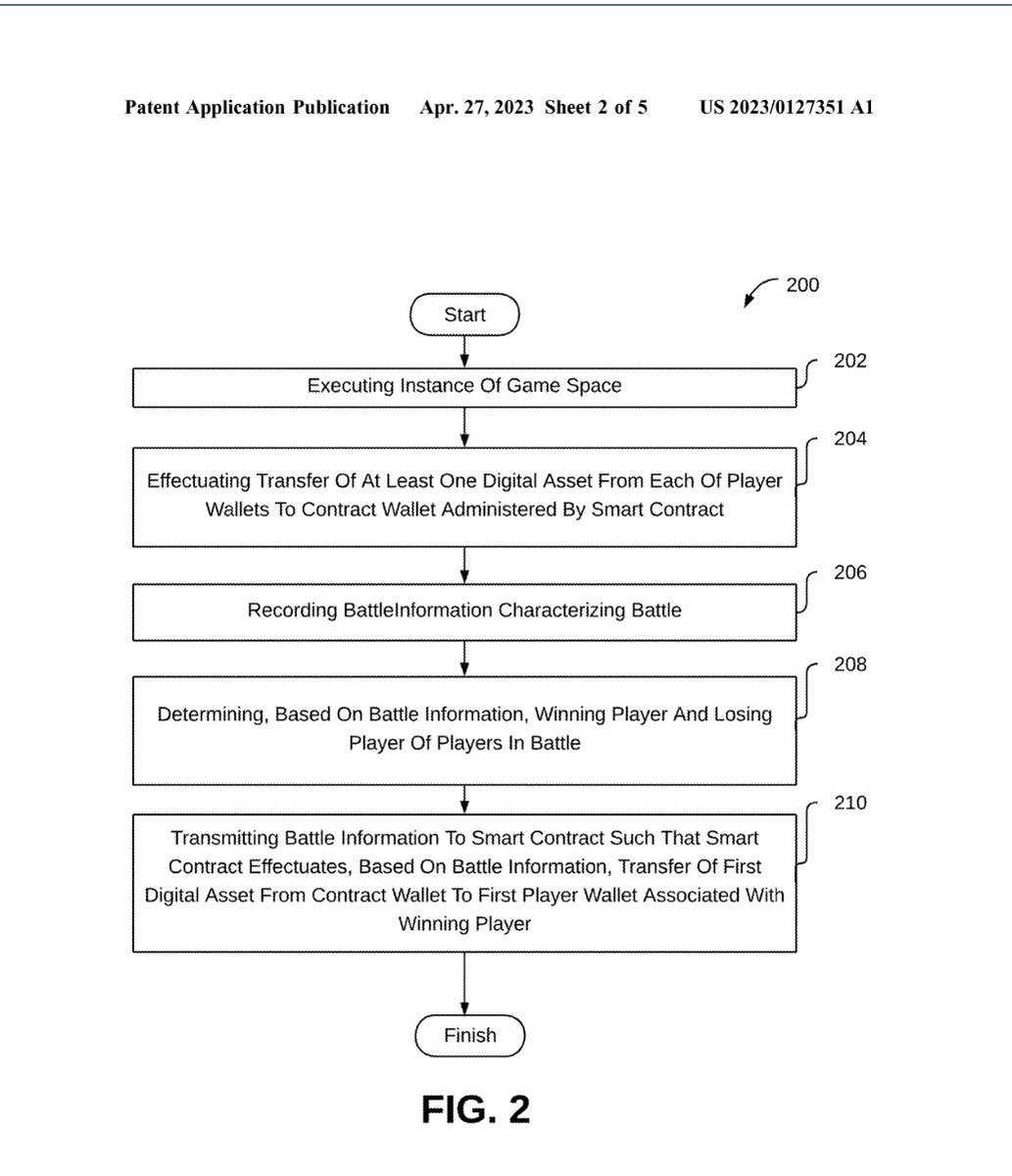 DISNEY IS PLANNING A NFT-BASED GAME:

A 🧵 based on patent application US2023127351A1 that was made publicly available on 2023-04-27.

#vevefam #veve #Disney #nft #cryptoTwitter #crypto #NFTCommunity