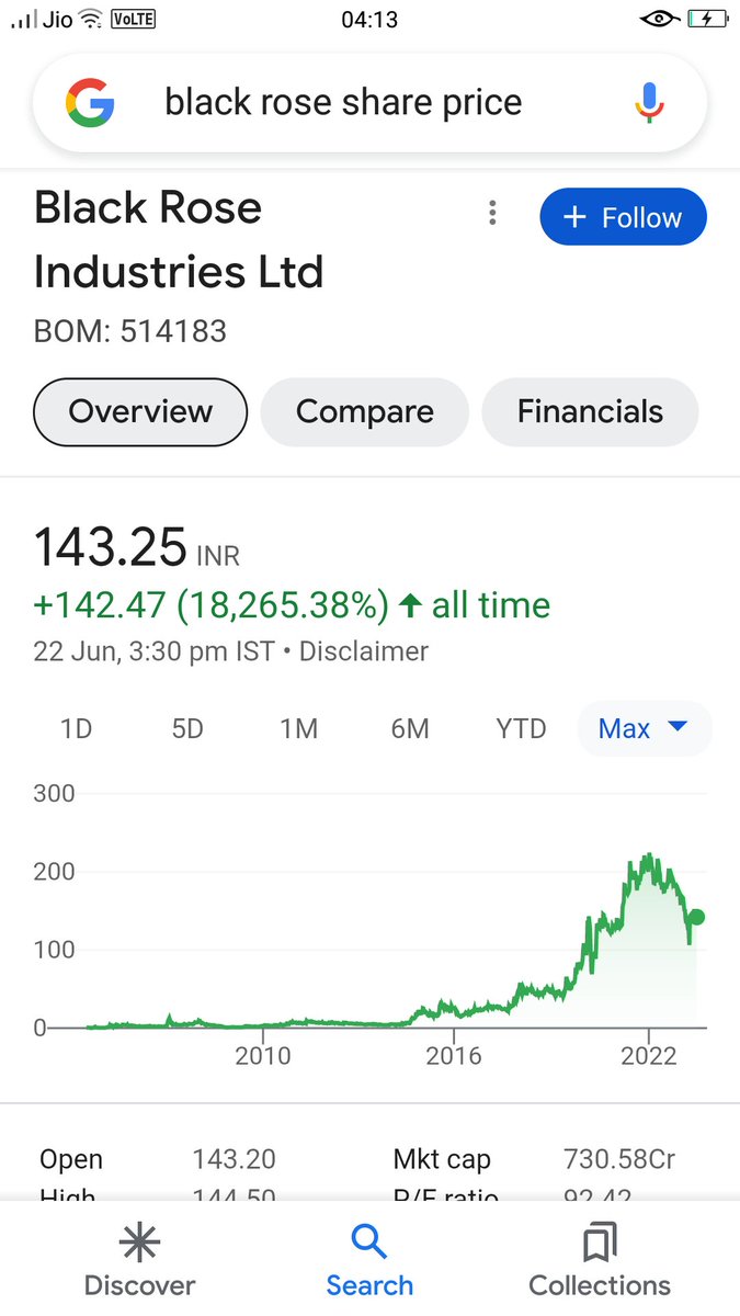 #Multibagger Undervalue Company
♻Retweet for more reach
#holding
CMP = 143
MCAP = 727 Cr (Nano Cap) 
EPS = 1.55 (Undervalued)
BOOK VALUE = 24.9 
GRAHAM NUMBER = 29.5
INTRINSIC VALUE = 33.6
ALL TIME HIGH = 239
STOCK PE = 91.8 (Very High) 
INDUSTRY PE = 39.8
#BlackRoseIndustries