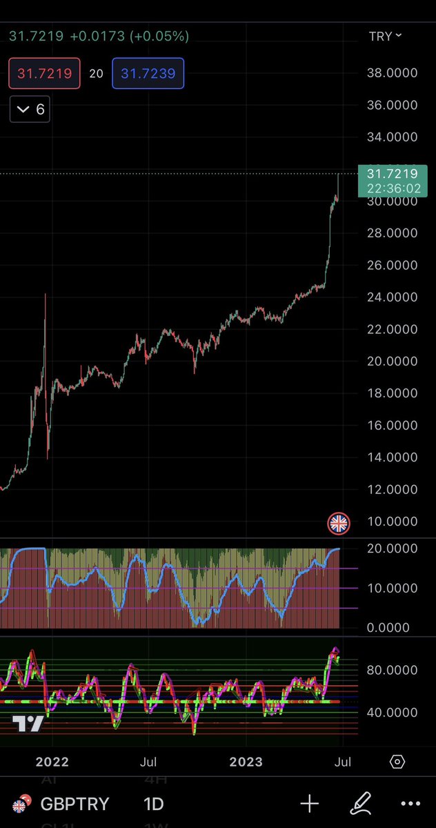 #Forex  #GBPUSD #USDTRY #GBPTRY