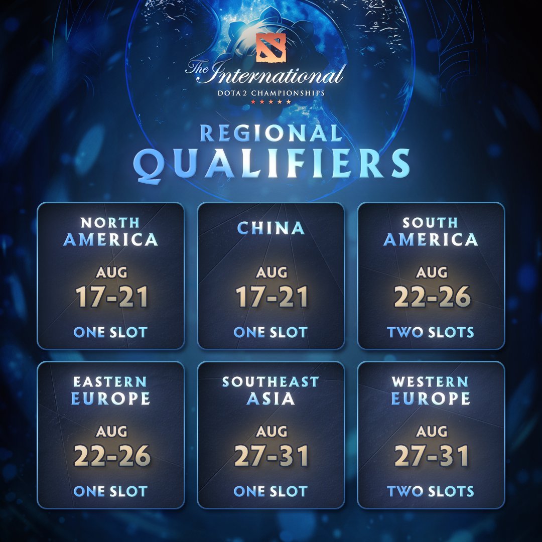 wykrhm's tweet photo. The International 2023 Regional Qualifiers — When The Bali Major concludes, the top 12 teams in the DPC will be directly invited to The International. The remaining teams will be competing in 6 regional qualifiers for the final 8 slots. #TI12 #DPC #Dota2 https://t.co/P5BAx5Vpbo