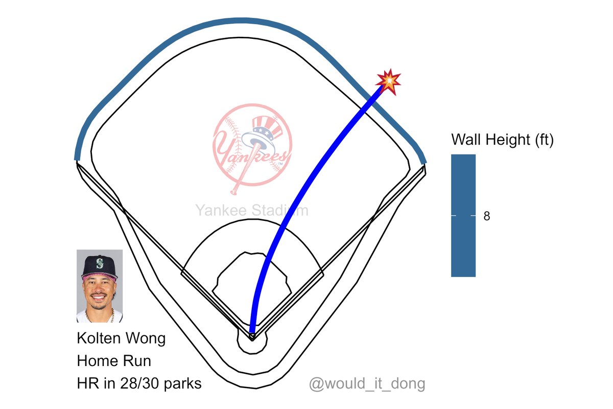 Kolten Wong vs Domingo German
#SeaUsRise

Home Run (1) 💣

Exit velo: 98.3 mph
Launch angle: 33 deg
Proj. distance: 384 ft

This would have been a home run in 28/30 MLB ballparks, including T-Mobile Park

SEA (5) @ NYY (0)
🔺 2nd