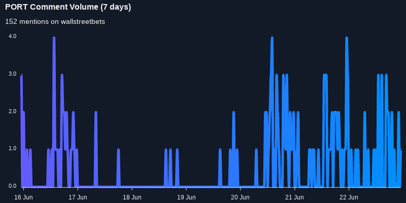 $PORT seeing an uptick in chatter on wallstreetbets over the last 24 hours

Via https://t.co/NEWa0qY3zD

#port    #wallstreetbets  #investing https://t.co/2c2hyJeoEC