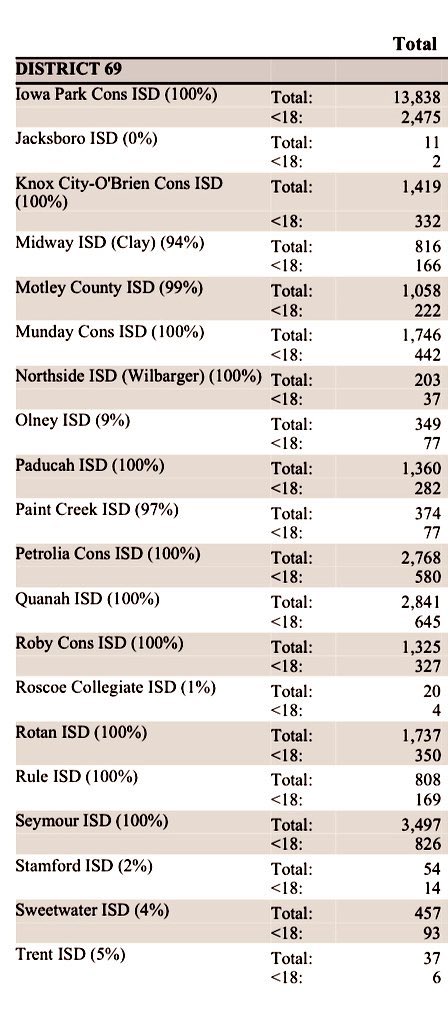 Ross_McGlothlin's tweet photo. @RepJamesFrank You've more than 40 rural ISDs in your own district- #HD69.
Texas has a $33B budget surplus but you've no plans to increase funding for our kids/teachers/coaches.🍎🏈
20+ House Republicans disagree with you. They advocate for their communities. Why don't you? #timesrecordnews https://t.co/z4Va7SO7sX