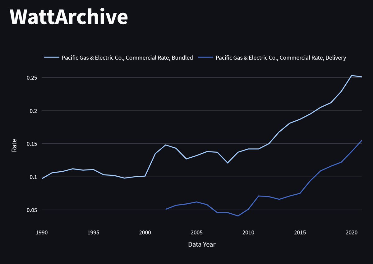 In 2002, delivery was 33% of PG&E's bundled commercial rate.

In 2021 it was 60%! https://t.co/JaMEy1koPl