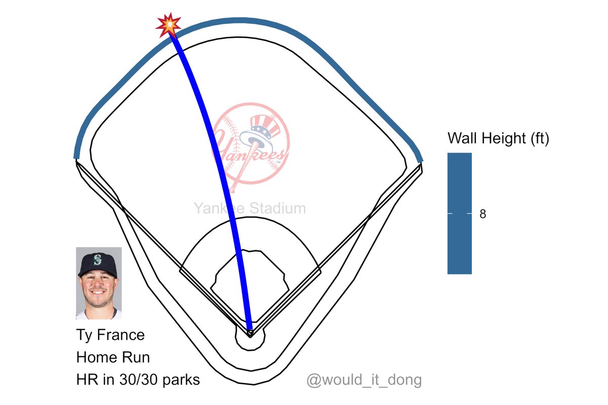 Ty France vs Domingo German #SeaUsRise Home Run (7) 💣 Exit velo: 109.2 mph Launch angle: 24 deg Proj. distance: 430 ft No doubt about that one 🔒 That's a dinger in all 30 MLB ballparks SEA (6) @ NYY (0) 🔺 2nd