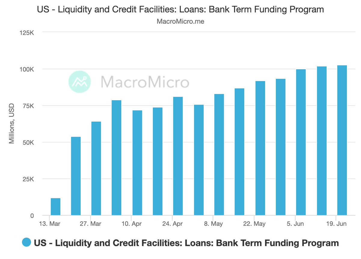 🚀The Bank Term Funding Program (BTFP) has surged past $100B again, reaching a new high.
📍en.macromicro.me/toolbox/chart-…
