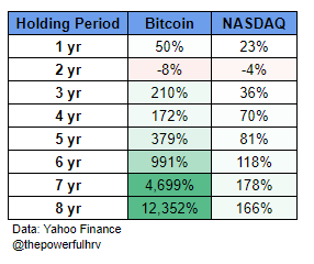 thepowerfulHRV's tweet photo. #Bitcoin and NASDAQ returns if HODL'd for a 1 through 8 year period:

Rule of thumb: Only purchase $BTC if you intend to hold it for at least 5 years. https://t.co/3uAR0G226n