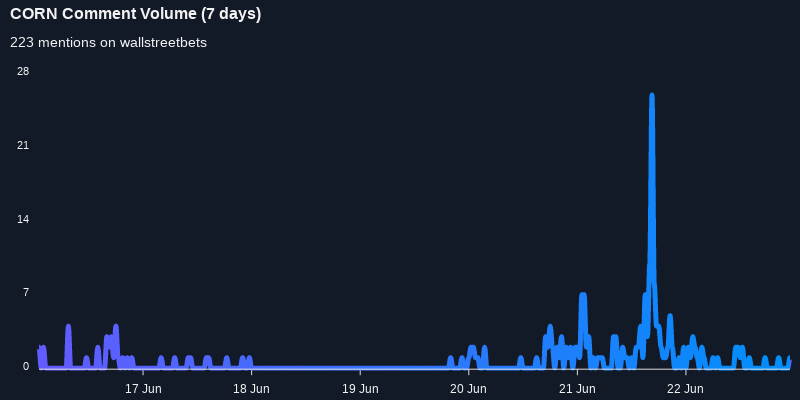 $CORN seeing sustained chatter on wallstreetbets over the last few days

Via https://t.co/fwgP2Q4QIO

#corn    #wallstreetbets  #daytrading https://t.co/1JsM067lSN