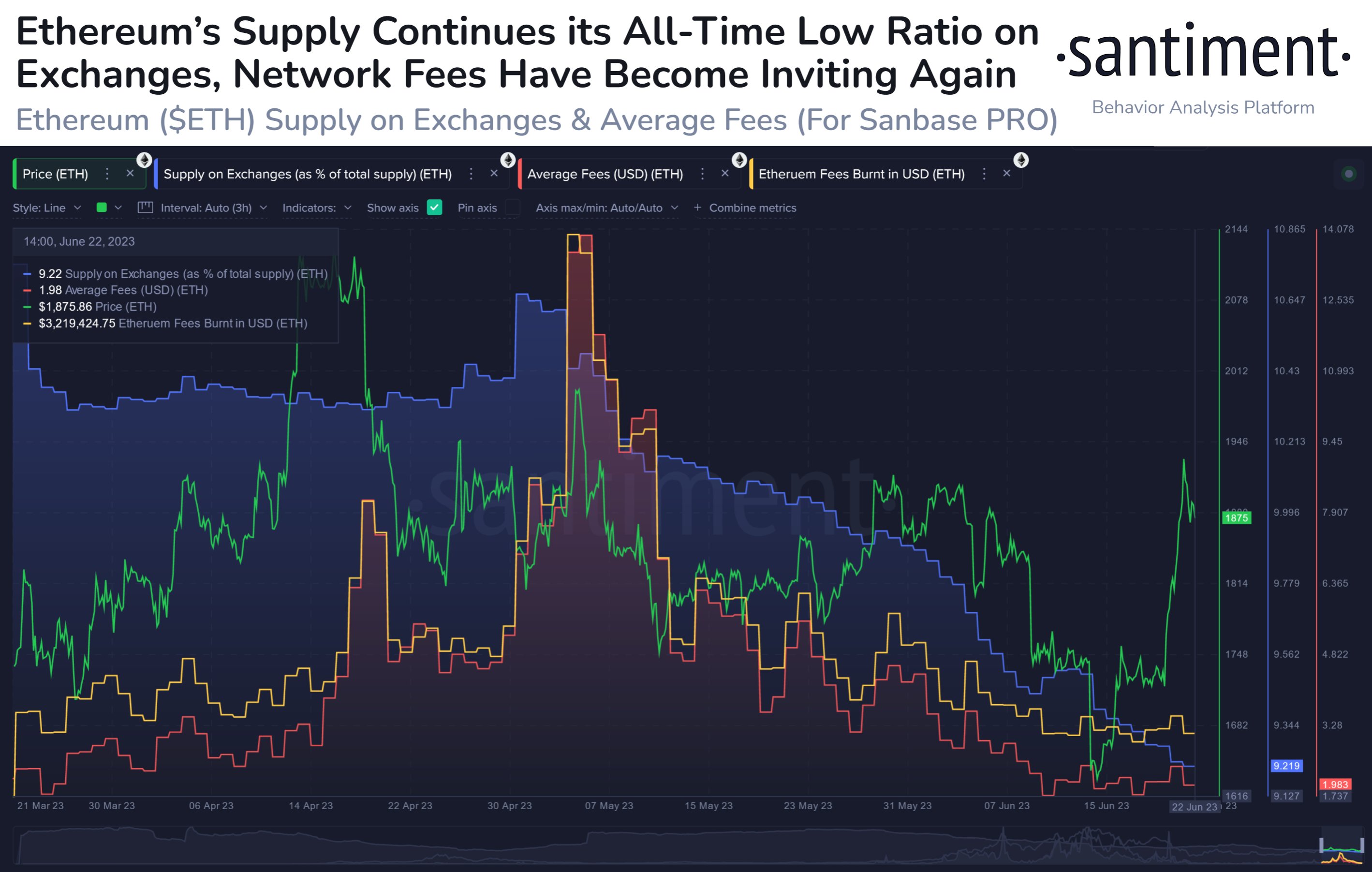  supply exchanges ethereum data on-chain continued gone 