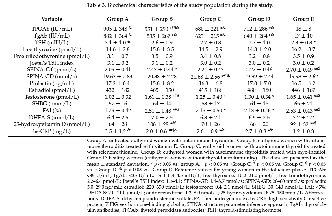 SPINATeam's tweet photo. In a prospective study including women with #euthyroid autoimmune #thyroiditis, treatment with #vitamin_D increased #SPINA_GT, and therapy with selenomethionine raised #SPINA_GD, in parallel to improved #sexual function and reduced #depressive symptoms. https://t.co/weOpNTe20P https://t.co/7LB0ARk9ti