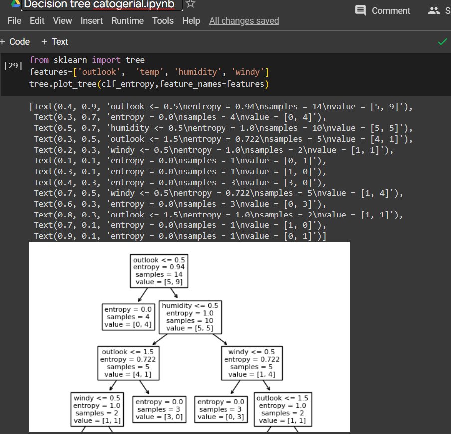 UpendraNeupan17's tweet photo. Today I went decision tree problem,  Day22
@lftechnology

#60DaysOfLearning2023 #LearningWithLeapfrog #LSPPD22 #learningpython https://t.co/uWkwzHUqId