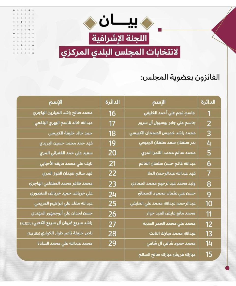الفائزون بعضوية المجلس البلدي 

 #انتخابات_المجلس_البلدي