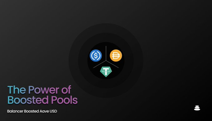 Balancer_Esp's tweet photo. @Balancer ha facilitado el segundo mayor volumen de intercambio semanal de cualquier protocolo en @ethereum.

En las últimas 24 horas hubieron $291 millones en swaps y $244 millones provinieron de un solo pool.

Este es el poder del Tri-Stable Boosted Pool.

Un 🧵 https://t.co/zL9mDdidLo