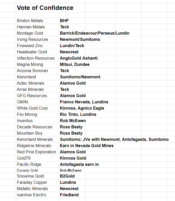 What are some other juniors with relatively fresh third part validation from mid tier, majors or prominent investors?