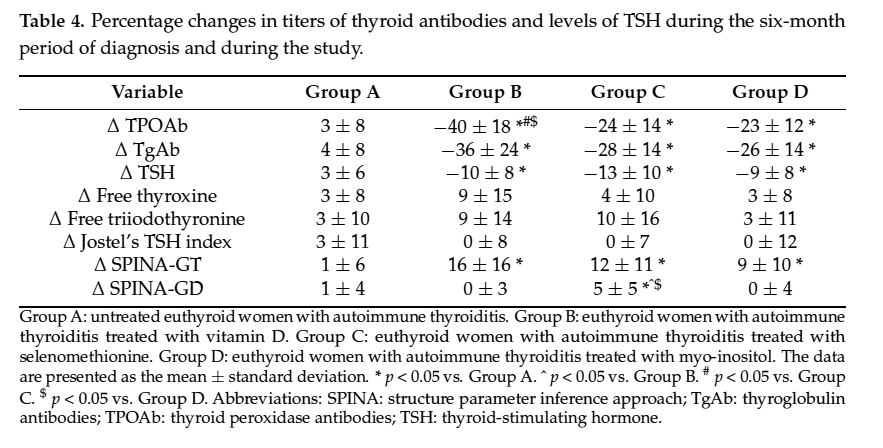 SPINATeam's tweet photo. In a prospective study including women with #euthyroid autoimmune #thyroiditis, treatment with #vitamin_D increased #SPINA_GT, and therapy with selenomethionine raised #SPINA_GD, in parallel to improved #sexual function and reduced #depressive symptoms. https://t.co/weOpNTe20P https://t.co/7LB0ARk9ti