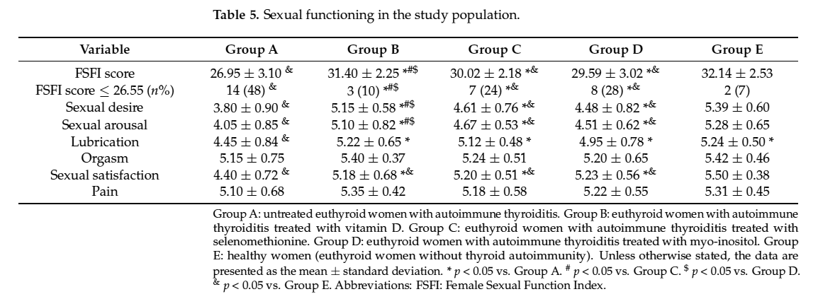 SPINATeam's tweet photo. In a prospective study including women with #euthyroid autoimmune #thyroiditis, treatment with #vitamin_D increased #SPINA_GT, and therapy with selenomethionine raised #SPINA_GD, in parallel to improved #sexual function and reduced #depressive symptoms. https://t.co/weOpNTe20P https://t.co/7LB0ARk9ti