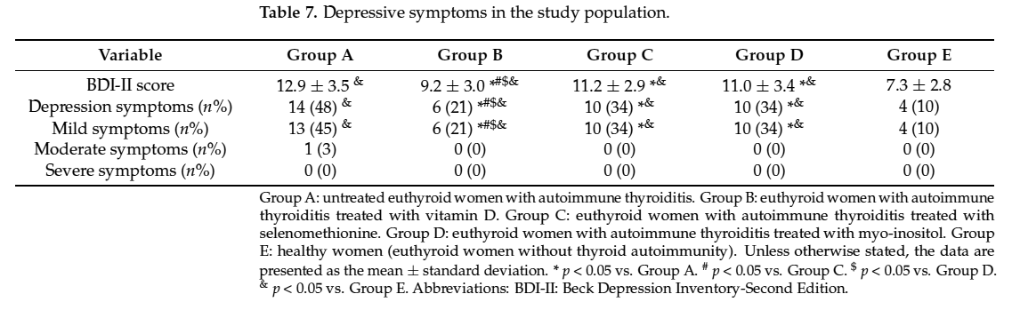 SPINATeam's tweet photo. In a prospective study including women with #euthyroid autoimmune #thyroiditis, treatment with #vitamin_D increased #SPINA_GT, and therapy with selenomethionine raised #SPINA_GD, in parallel to improved #sexual function and reduced #depressive symptoms. https://t.co/weOpNTe20P https://t.co/7LB0ARk9ti
