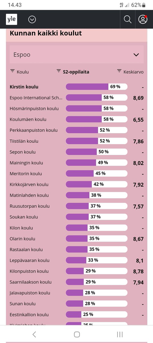 Laurimauri00's tweet photo. @adleande Toisissa paikoissa enemmän ja toisissa vähemmän. https://t.co/efw95hDG0J