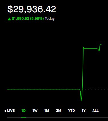 Cheddar_Trades's tweet photo. +2.6k today (totally did my math wrong earlier and added 1k) 🧀

+20k on the month across all accounts 🧀

Feeling absolutely blessed and I want to give some money away ❤️

Like and retweet this shit for a chance at $100 - choosing two winners. 

Must be following me to win, good luck.
