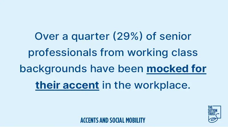 suttontrust's tweet image. 😮 Accent bias in the workplace?

Our research has found that a concerning proportion of senior professionals from working class backgrounds have been mocked because of their accent at work.

Read the research 👇

buff.ly/3FGZ2nF