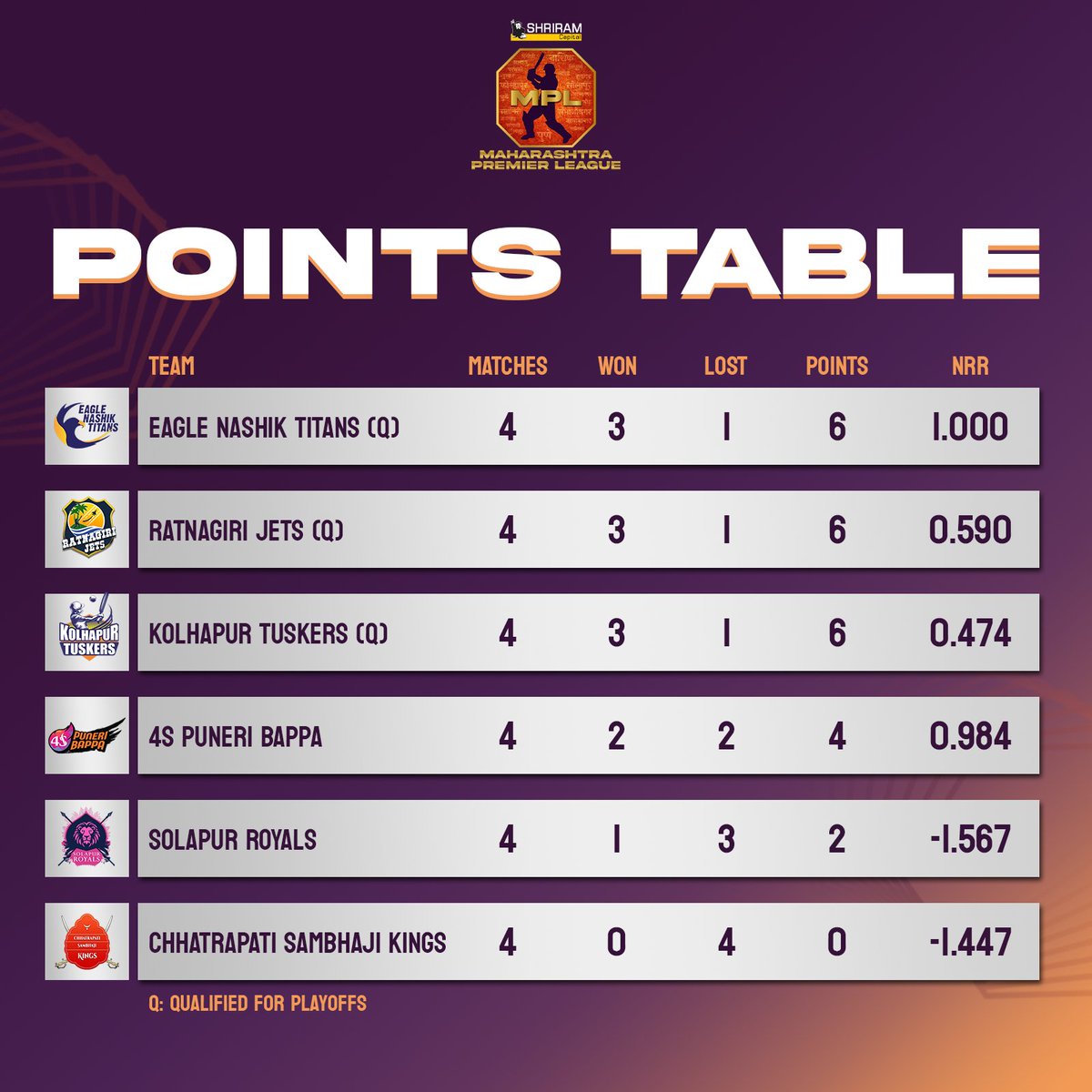 mpltournament's tweet photo. Points Table 🗒️
Tuskers have qualified for the playoffs with a win over CSK 🦣👏
Bappas and Royals are still in the race but Royals will also need some luck to make it to the top 4...
#ThisIsMahaCricket #MPL #MPLT20 #puneribappa #solapurroyals #ShriramCapitalMPL2023 https://t.co/DUAAlQWrB2