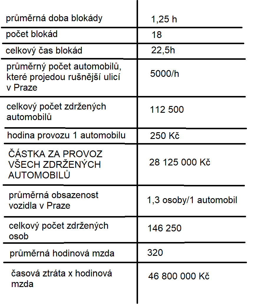 Institut vysoké rychlosti nelenil a připravil pro vás menší infografiku. Příští týden bude již 18. blokáda dopravy v Praze. Níže můžeme vidět, že všechny tyto blokády mohly Pražany stát celkem téměř 75 milionů korun.
BTW, data se dají snadno ověřit online 😉