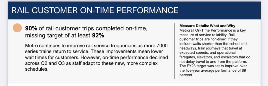 andyfreeman_'s tweet photo. @PNWEngOfDoom @dctranspotwt @wmata Saying it has “gotten less reliable” is a joke…

Service has stayed relatively the same despite major technical challenges including opening 6 new stations, 7000 series issues, and having yellow line construction resulting in 4 lines through one tunnel. https://t.co/KKXVS0yopb