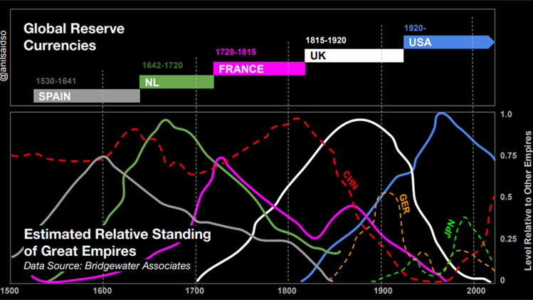 Every 100 years a global empire collapses and loses its grip on the global reserve currency⚔️🛡️

1600s Spanish🇪🇸
1700s Dutch🇳🇱
1800s French🇫🇷
1900s British🇬🇧
2000s US?🇺🇸

The BRICS recent #Bitcoin announcement changes EVERYTHING!🇧🇷🇷🇺🇨🇳🇮🇳🇿🇦

🧵Time for a thread🧵

1/