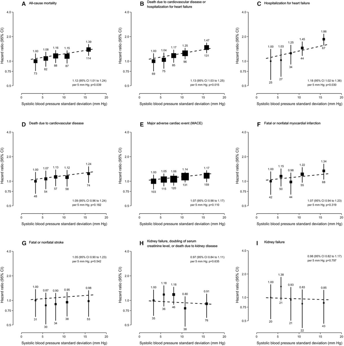 The largest &amp; most comprehensive analysis of the association between SGLT2i, blood pressure variability &amp; cardiorenal outcomes

While SGLT2i reduce BP, they have little to no effect on BP variability

New #openaccess in <a href="/JAHA_AHA/">JAHA</a> led by <a href="/Fletcher_RA/">Robert Fletcher</a> 

ahajournals.org/doi/full/10.11…