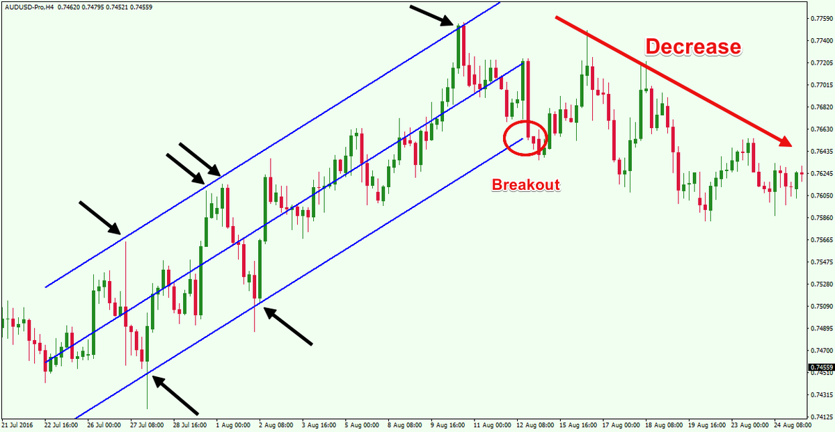 I have finally found the most useful indicator.

It took me 100s of useless ones, but I found it!

It's so useful I implemented it into 80% of my algos.

Linear Regression Channels.

What are they?

How do I use them?

Here's how: