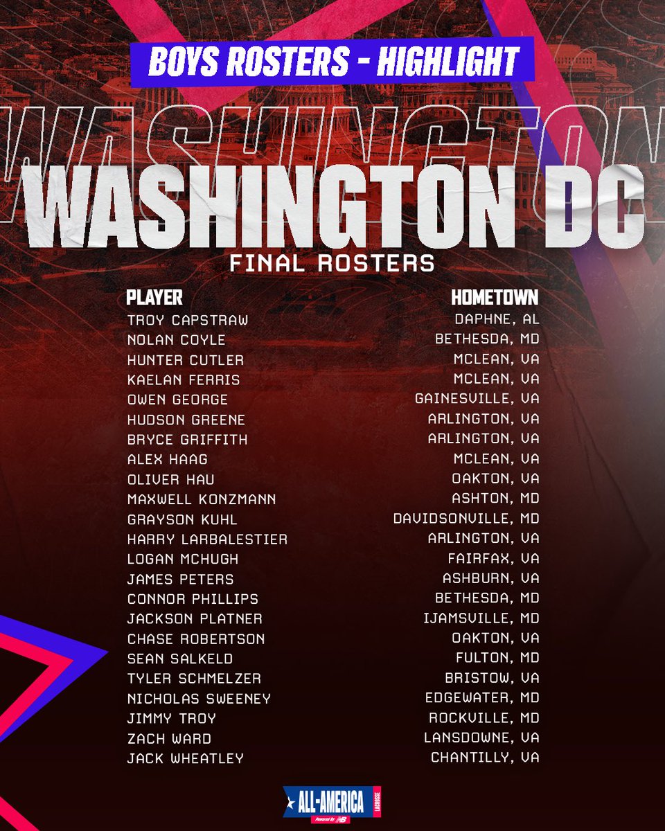 CSELax's tweet photo. Presenting the Washington D.C. Boys Rosters! Congrats on securing your spot on the 2023 All-America Team. Can't wait to see you in action against the best of the best in the country! #AllAmericaLax https://t.co/1RbEQ0Yhlr