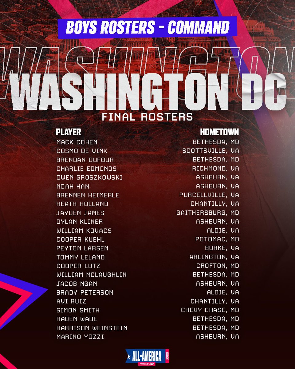 CSELax's tweet photo. Presenting the Washington D.C. Boys Rosters! Congrats on securing your spot on the 2023 All-America Team. Can't wait to see you in action against the best of the best in the country! #AllAmericaLax https://t.co/1RbEQ0Yhlr