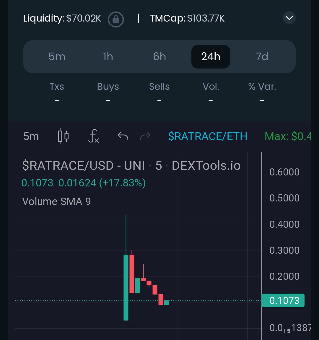 Launched with good volume @ratracetokenerc 

Hit ATH around 400k MC 

Currently sitting at $100k MC , based dev and big marketing lineup behind should be a sender 🚀