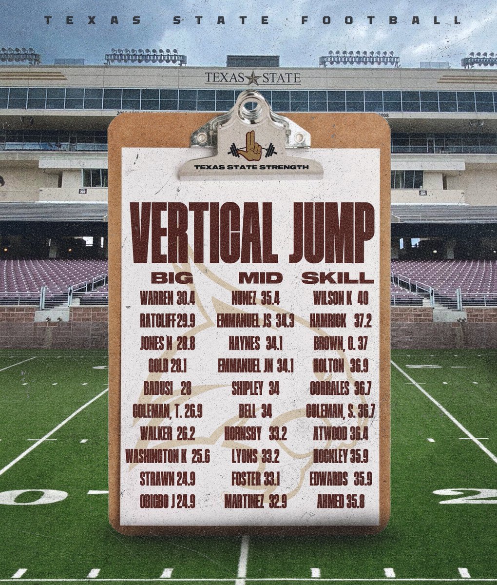HuthStrength's tweet image. ⚡️💀

Max-V/Vertical/Elastic Emphasis 

Fly 10+10 (Skill+Mid Only) 
x29 1.0s
x68 1.1 &amp;amp; ⬇️

Fly 5+10 (Bigs Only) 
x3 1.2s 
x15 1.3 &amp;amp; ⬇️

Vertical Jump 
x1 40" 
x56 30" &amp;amp; ⬆️

#REALtraining @ #TXST