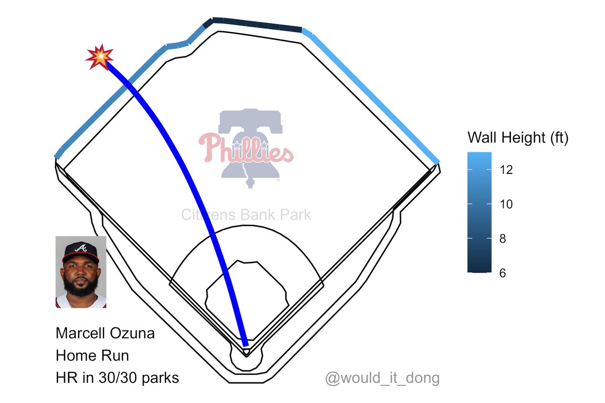 Marcell Ozuna vs Yunior Marte #ForTheA Home Run (14) 💣 Exit velo: 106.6 mph Launch angle: 31 deg Proj. distance: 406 ft No doubt about that one 🔒 That's a dinger in all 30 MLB ballparks ATL (5) @ PHI (0) 🔺 10th