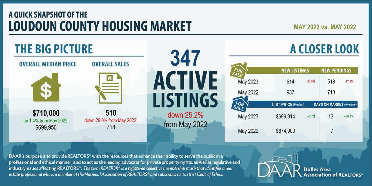 DAAR1962's tweet photo. DAAR's May 2023 Market Indicators Report is in! Loudoun County had 347 active listings last month.

Check out the full report here: https://t.co/dUXcHUyVTy https://t.co/E2UkAqizGq