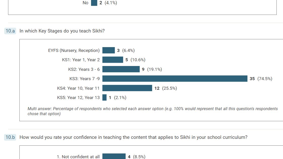 So 49 of you wonderful RE teachers have filled my survey in so far ...

I'd really like to get to 100 so PLEASE SPREAD THE WORD @NATREupdate @RECouncil @TeamRE_UK @RE_Today @reonline_tweets @uk_trs #REChatUK

Link here: leeds.onlinesurveys.ac.uk/sikhireteachers

Lots of interesting data - e.g.